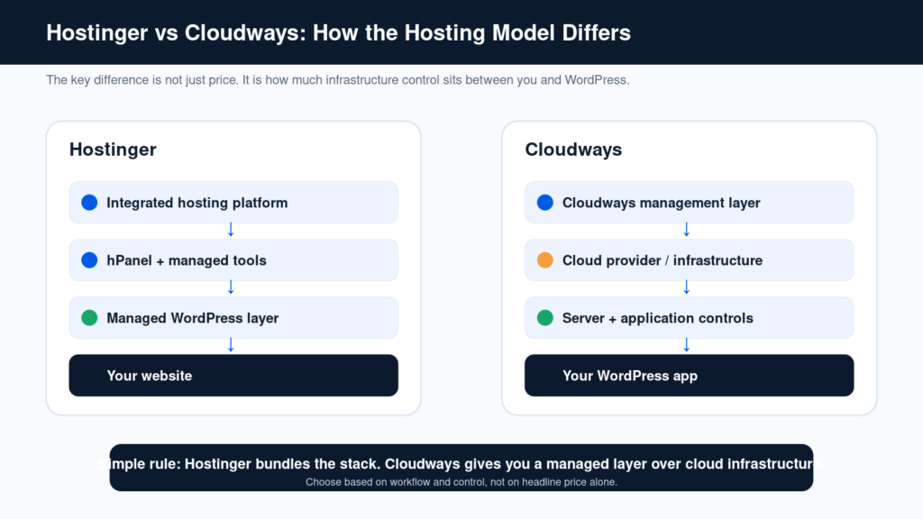 Hostinger vs Cloudways hosting architecture infographic