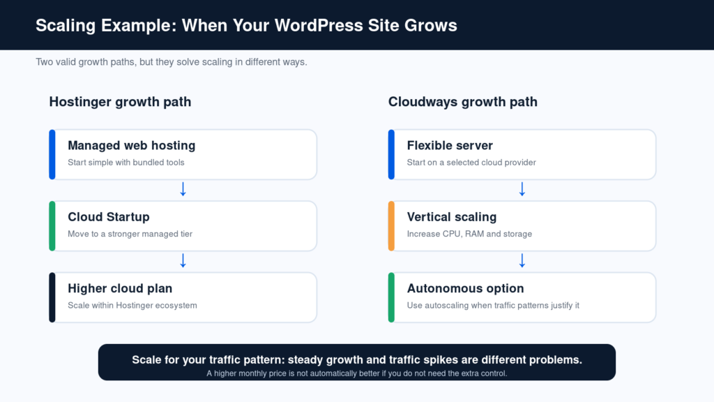 Hostinger vs Cloudways WordPress scaling options infographic