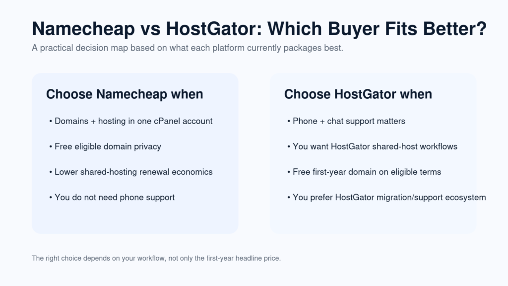Namecheap vs HostGator buyer fit decision infographic