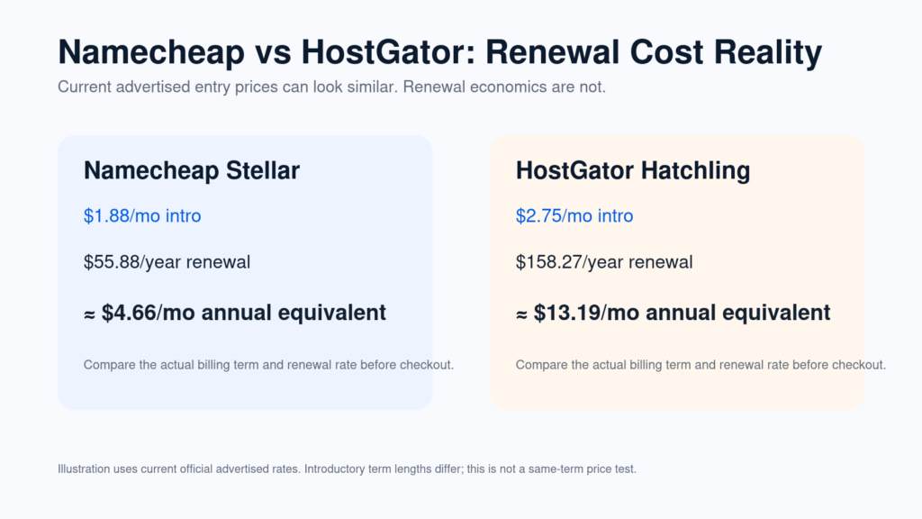 Namecheap vs HostGator renewal cost comparison infographic